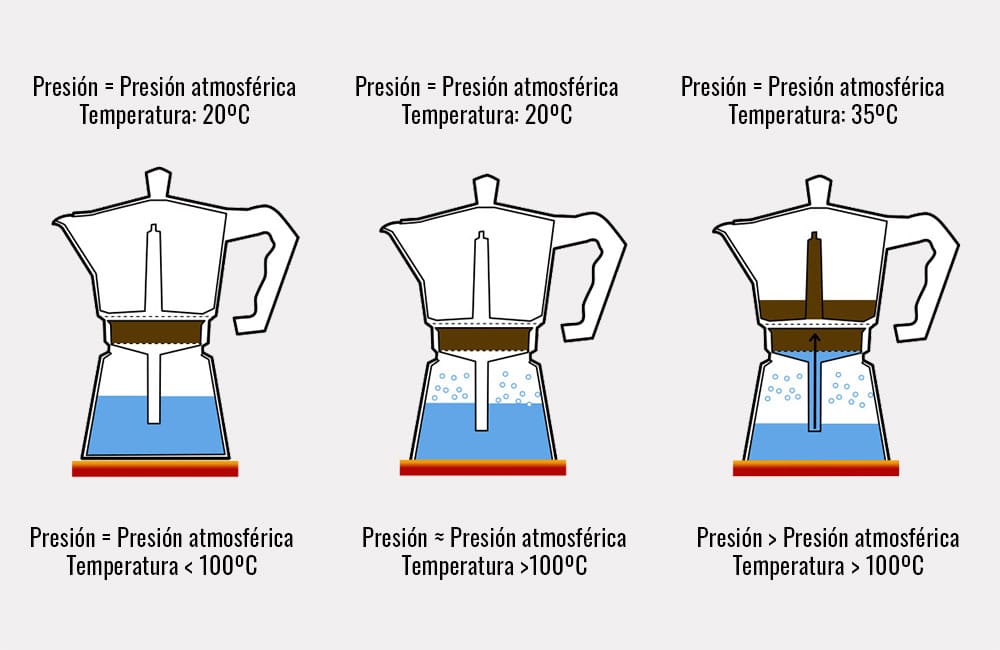 Funcionamiento de la cafetera italiana
